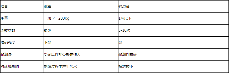 泰來鋼邊箱與紙箱對比