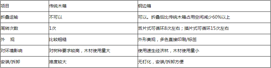 泰來鋼邊箱與傳統(tǒng)木箱對比